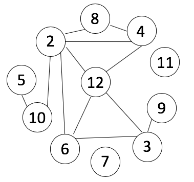 factor graph for 2 through 12 